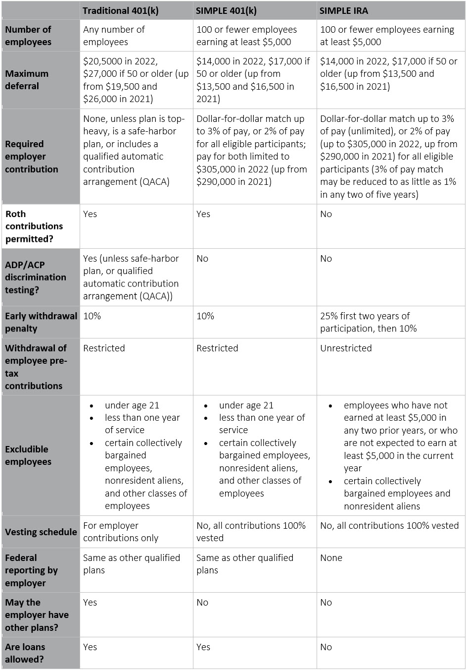 401(k) comparison table